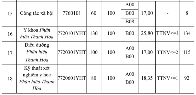 Điểm chuẩn Đại học Y Hà Nội cao nhất 28,7 - 2
