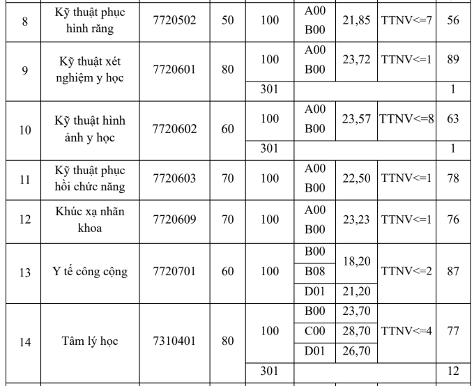 Điểm chuẩn Đại học Y Hà Nội cao nhất 28,7 - 1