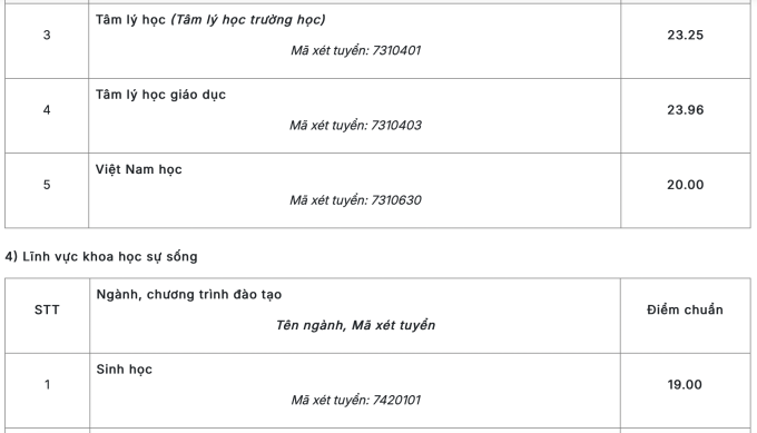 Điểm chuẩn Đại học Sư phạm Hà Nội cao nhất 29,06 - 7