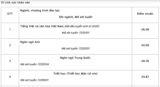 Điểm chuẩn Đại học Sư phạm Hà Nội cao nhất 29,06 - 5