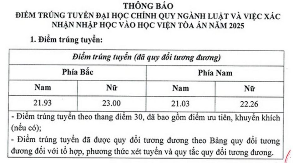Điểm chuẩn trúng tuyển vào Học viện Tòa án năm 2025. Ảnh: Nhà trường