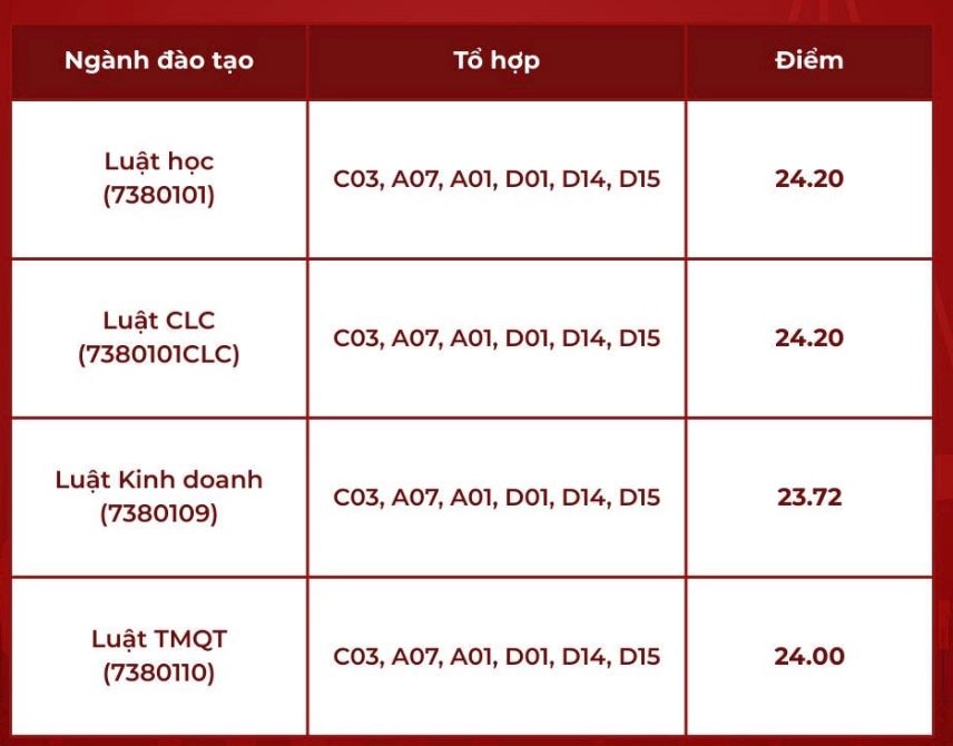 Điểm chuẩn Trường Đại học Luật, Đại học Quốc gia Hà Nội năm 2025. Ảnh: Nhà trường cung cấp