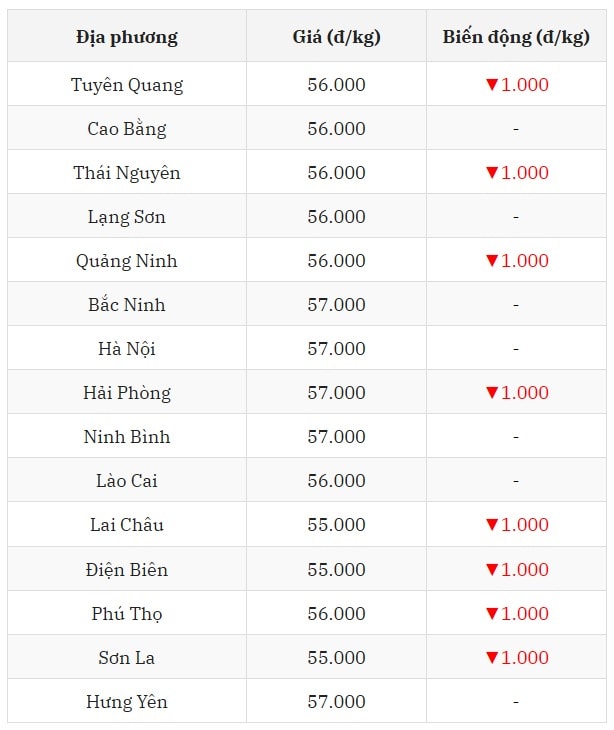 Miền Bắc chao đảo với loạt địa phương rớt giá sâu