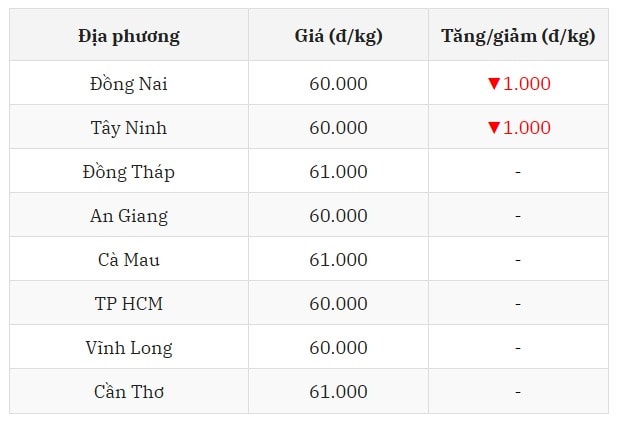 Miền Nam bất ngờ chứng kiến đợt giảm giá mạnh