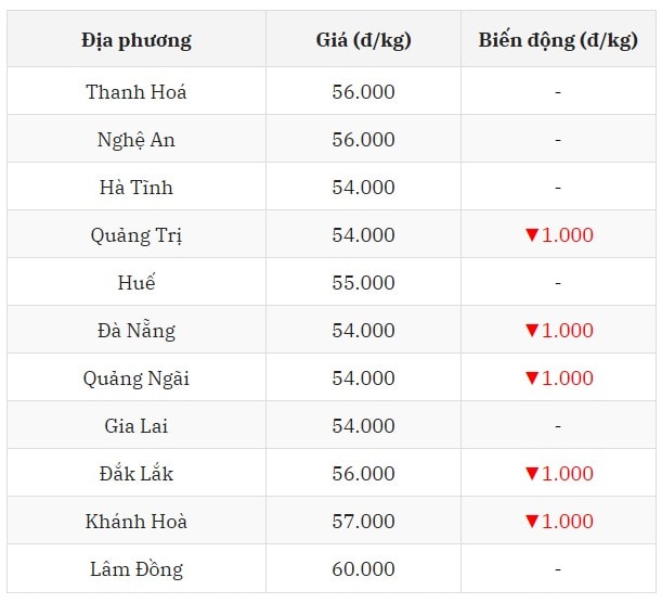 Miền Trung - Tây Nguyên có hàng loạt tỉnh thành đồng loạt giảm nhẹ