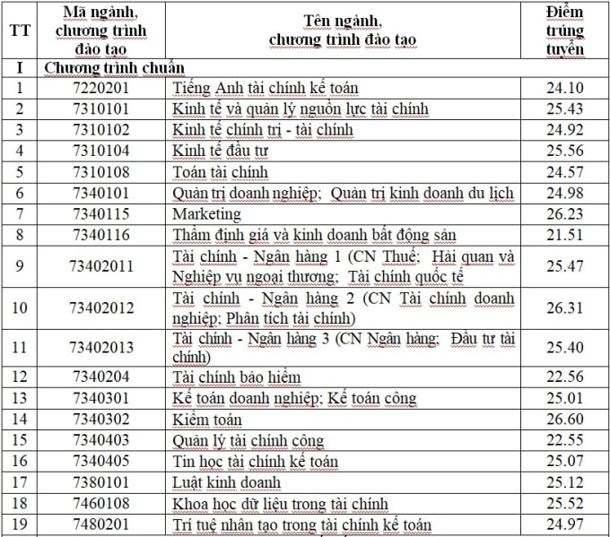 Điểm chuẩn Học viện Tài chính cao nhất...