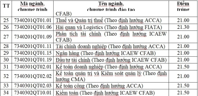 Điểm chuẩn Học viện Tài chính cao nhất... - 2