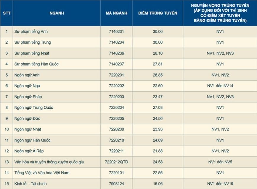 Điểm chuẩn trúng tuyển vào Trường Đại học Ngoại ngữ - Đại học Quốc gia Hà Nội năm 2025. Ảnh: Nhà trường cung cấp 