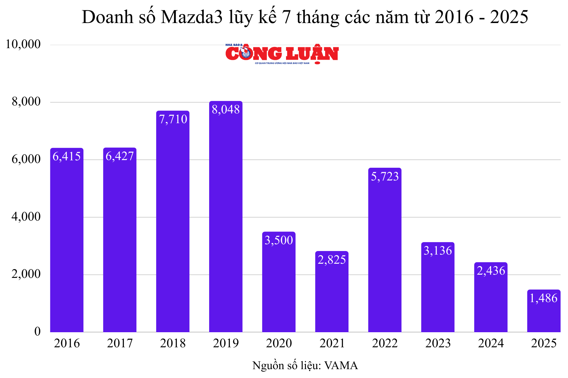 doanh-so-mazda3-luy-ke-7-thang-cac-nam-tu-2016-2025(1).png