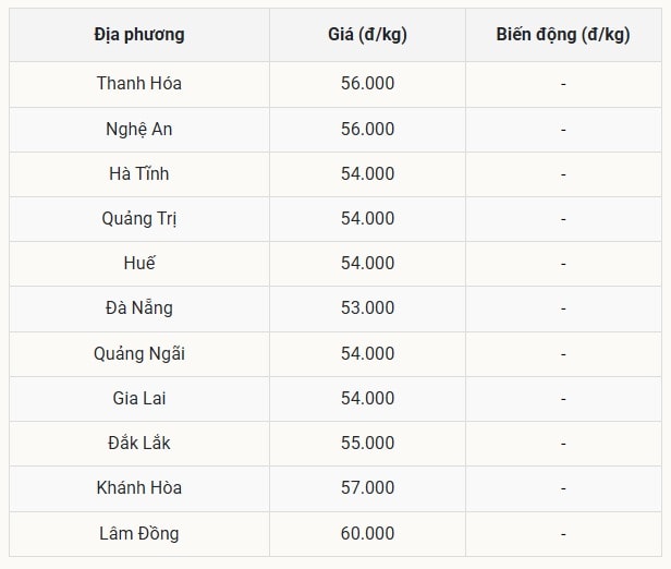 Giá heo hơi hôm nay 24 8 tại miền Trung (Được Báo Nhà báo và Công luận tổng hợp)