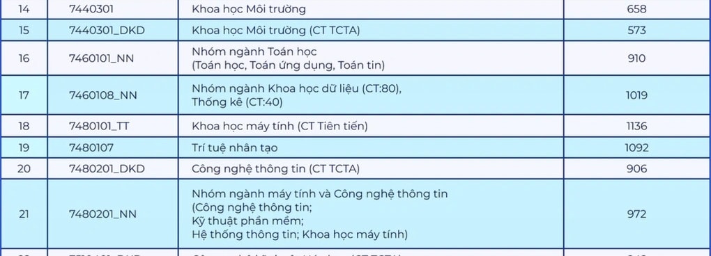 Điểm chuẩn một ngành học cao hơn cả điểm của thủ khoa, vì sao? - 1