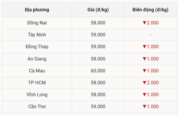 Miền Nam thấm đòn với đà giảm lan rộng