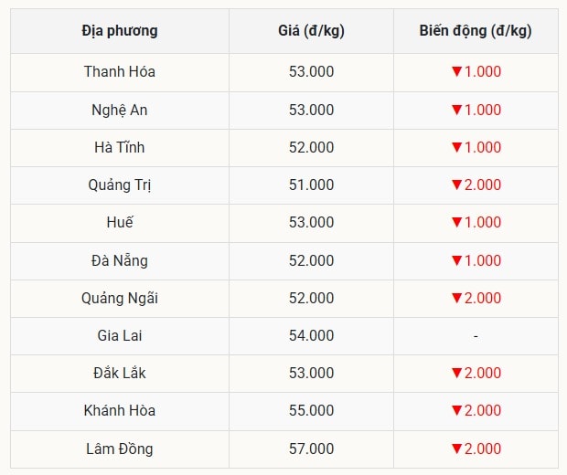 Miền Trung - Tây Nguyên sốc với cú trượt 2.000 Đồng