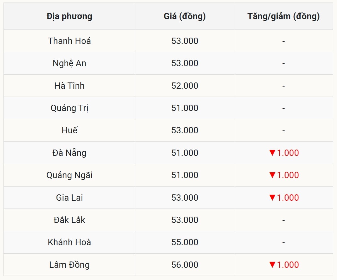 Miền Trung - Tây Nguyên Loạt tỉnh thành giảm giá bất ngờ