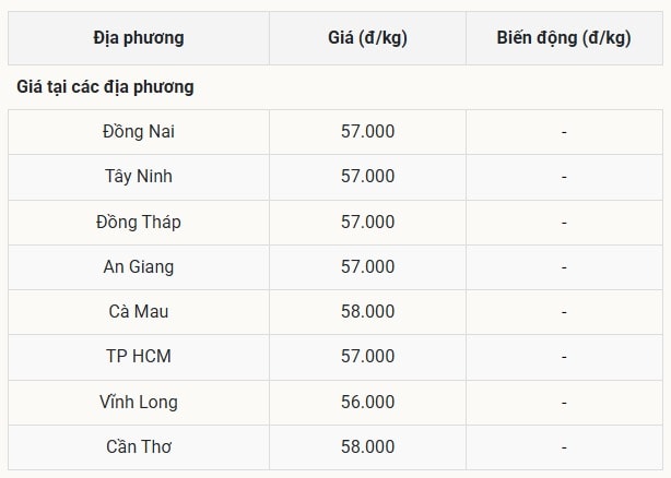 Miền Nam lặng sóng, Cà Mau và Cần Thơ duy trì đỉnh giá