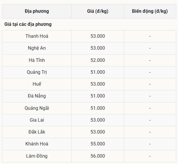 Miền Trung - Tây Nguyên đứng hình, Đắk Lắk bất ngờ duy trì mức cao