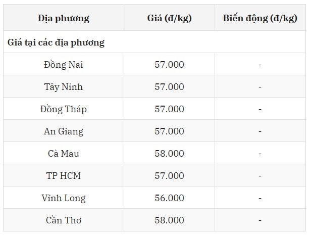 Miền Trung - Tây Nguyên không biến động nhưng chênh lệch giá lớn
