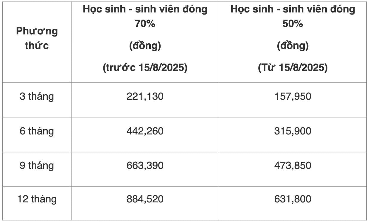 Hơn 20 triệu học sinh, sinh viên cả nước được hỗ trợ tăng 50% mức đóng BHYT- Ảnh 2.