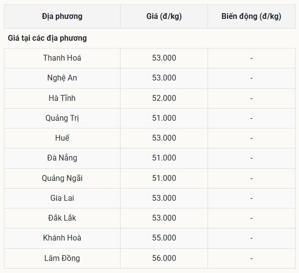 Miền Trung - Tây Nguyên tiếp tục chia đôi giá