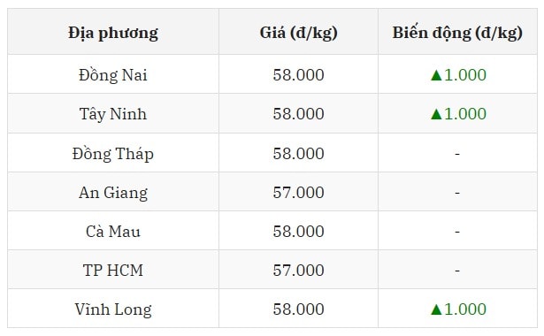 Miền Nam giữ vững đỉnh 58.000 đồng kg, nhiều nơi chững lại