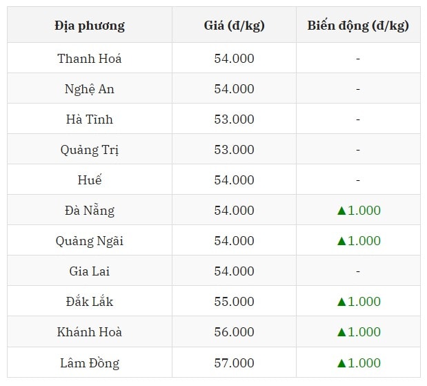 Miền Trung - Tây Nguyên có khu vực Đà Nẵng, Đắk Lắk cùng nhau tăng tốc