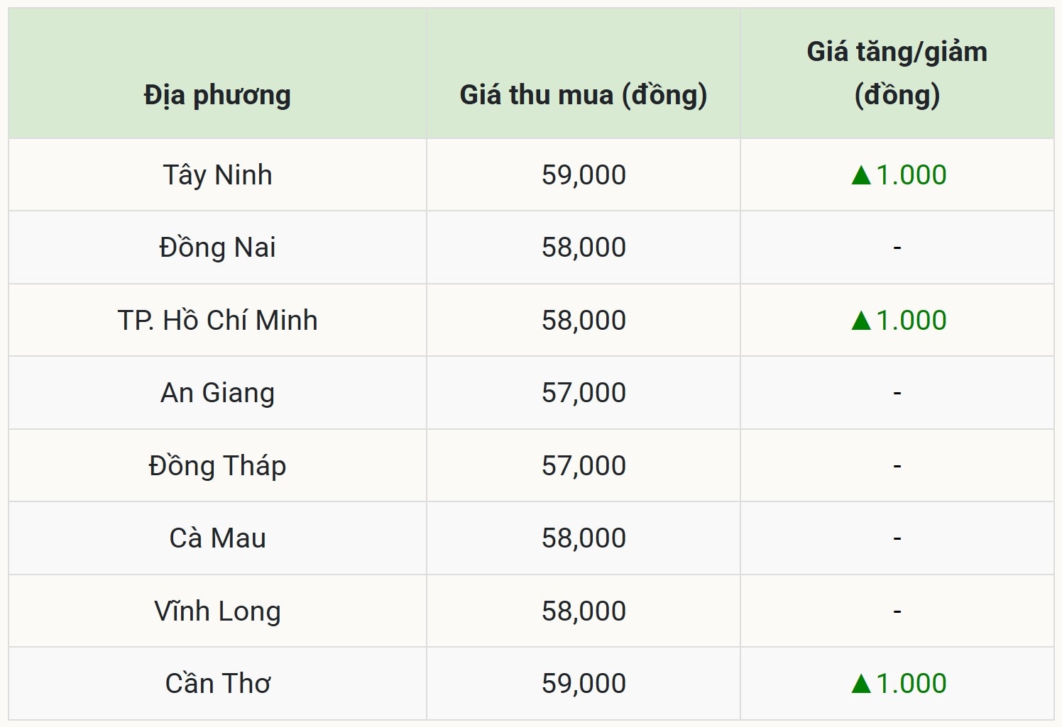 Giá heo hơi hôm nay 7 9 tại miền Nam (Được Báo Nhà báo và Công luận tổng hợp)