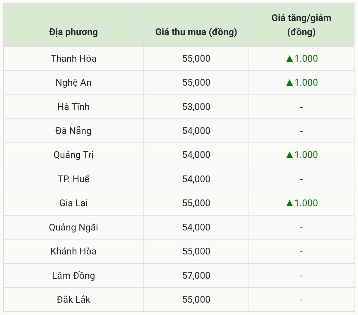 Giá heo hơi hôm nay 7 9 tại miền Trung – Tây Nguyên (Được Báo Nhà báo và Công luận tổng hợp)