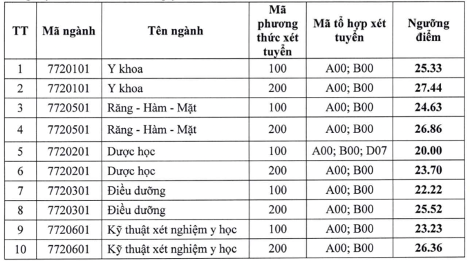 Bốn trường Y phía Bắc tuyển bổ sung hàng trăm sinh viên