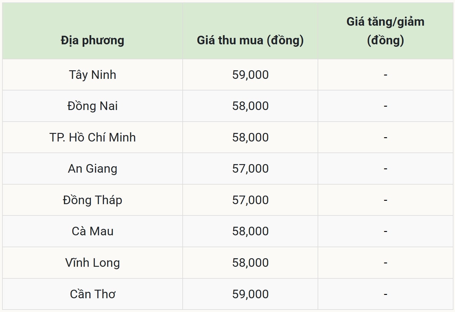 Giá heo hơi hôm nay 8 9 tại miền Nam (Được Báo Nhà báo và Công luận tổng hợp)