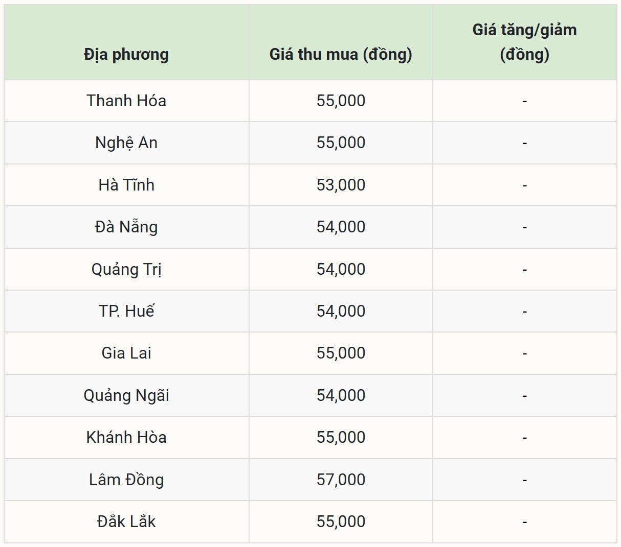 Giá heo hơi hôm nay 8 9 tại miền Trung – Tây Nguyên (Được Báo Nhà báo và Công luận tổng hợp)