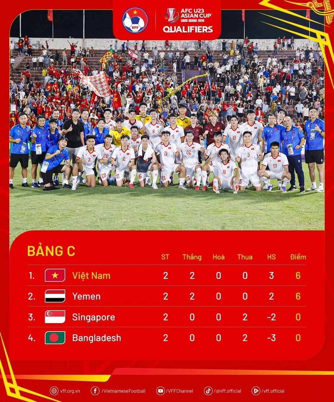 bang_xep_hang_vong_loai_u23_chau_a_2026_sau_2_luot_tran_u23_viet_nam_nam_quyen_tu_quyet_trong_viec_gianh_ve_di_tiep_khi_dang_dung_dau_bang_c_voi_6_diem.webp