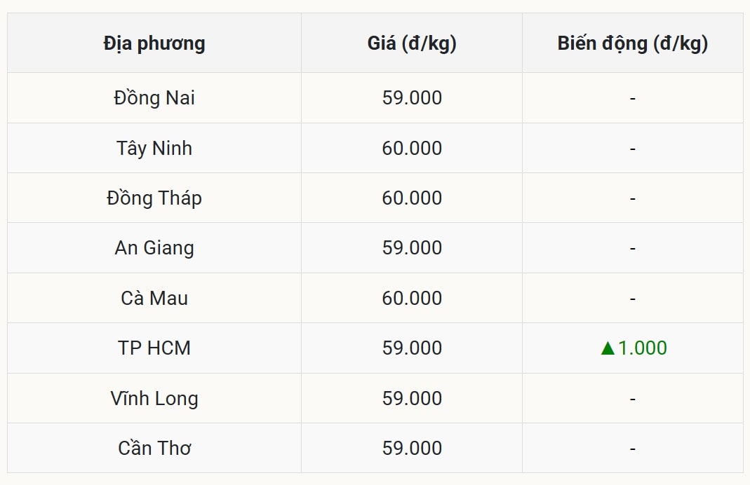 Giá heo hơi hôm nay tại miền Nam tăng nhẹ