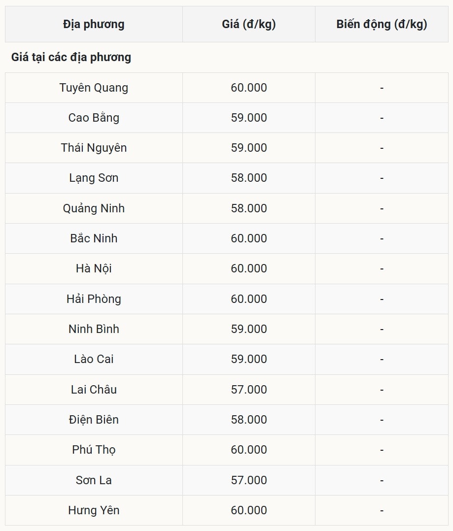 Giá heo hơi hôm nay 14 9 tại miền Bắc (Được Báo Nhà báo và Công luận tổng hợp)