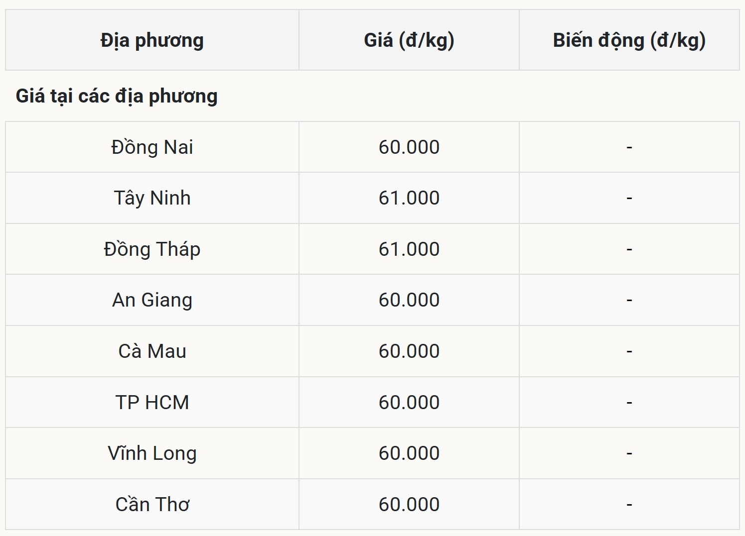 Giá heo hơi hôm nay 14 9 tại miền Nam (Được Báo Nhà báo và Công luận tổng hợp)