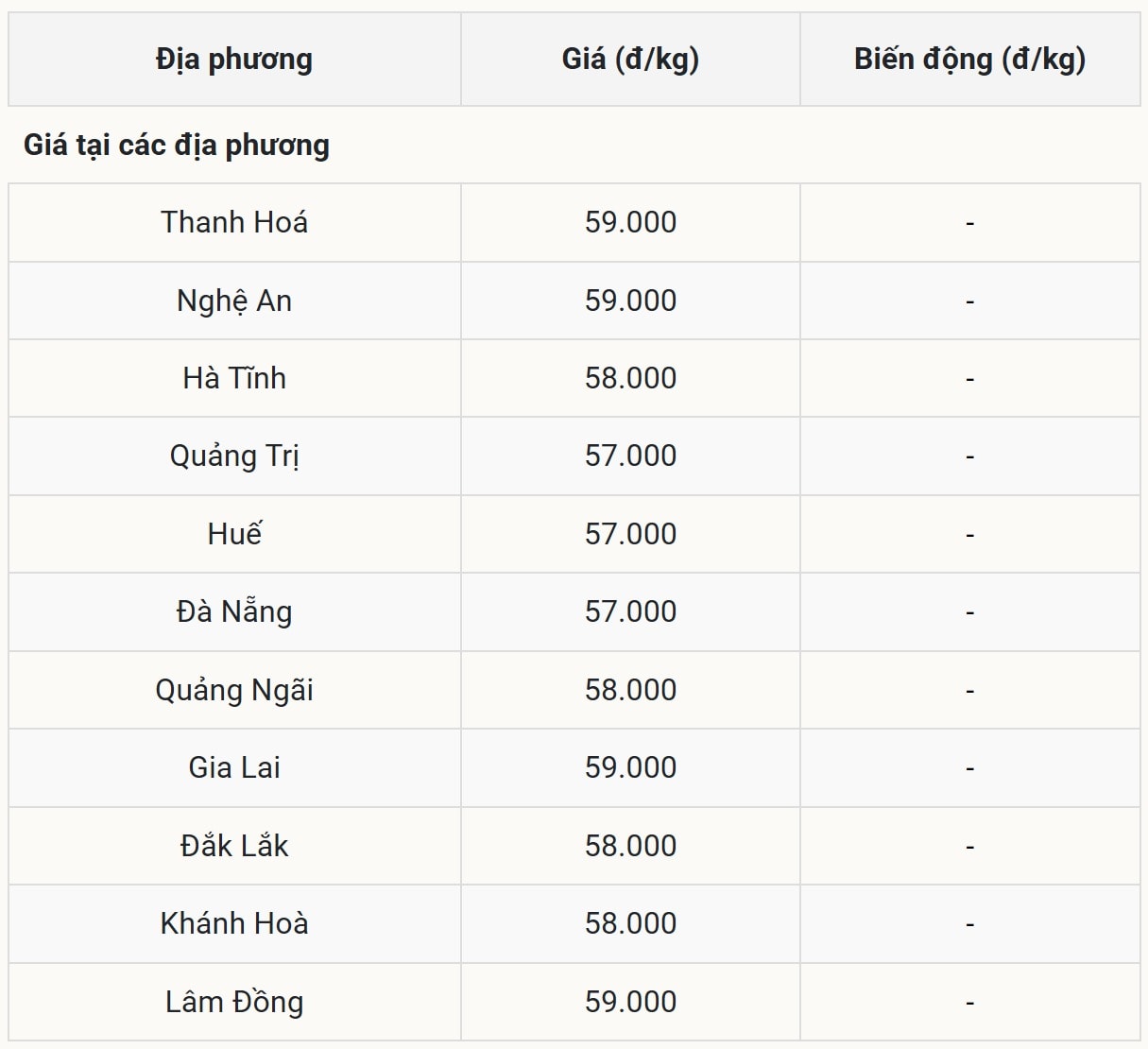 Giá heo hơi hôm nay 14 9 tại miền Trung – Tây Nguyên (Được Báo Nhà báo và Công luận tổng hợp)