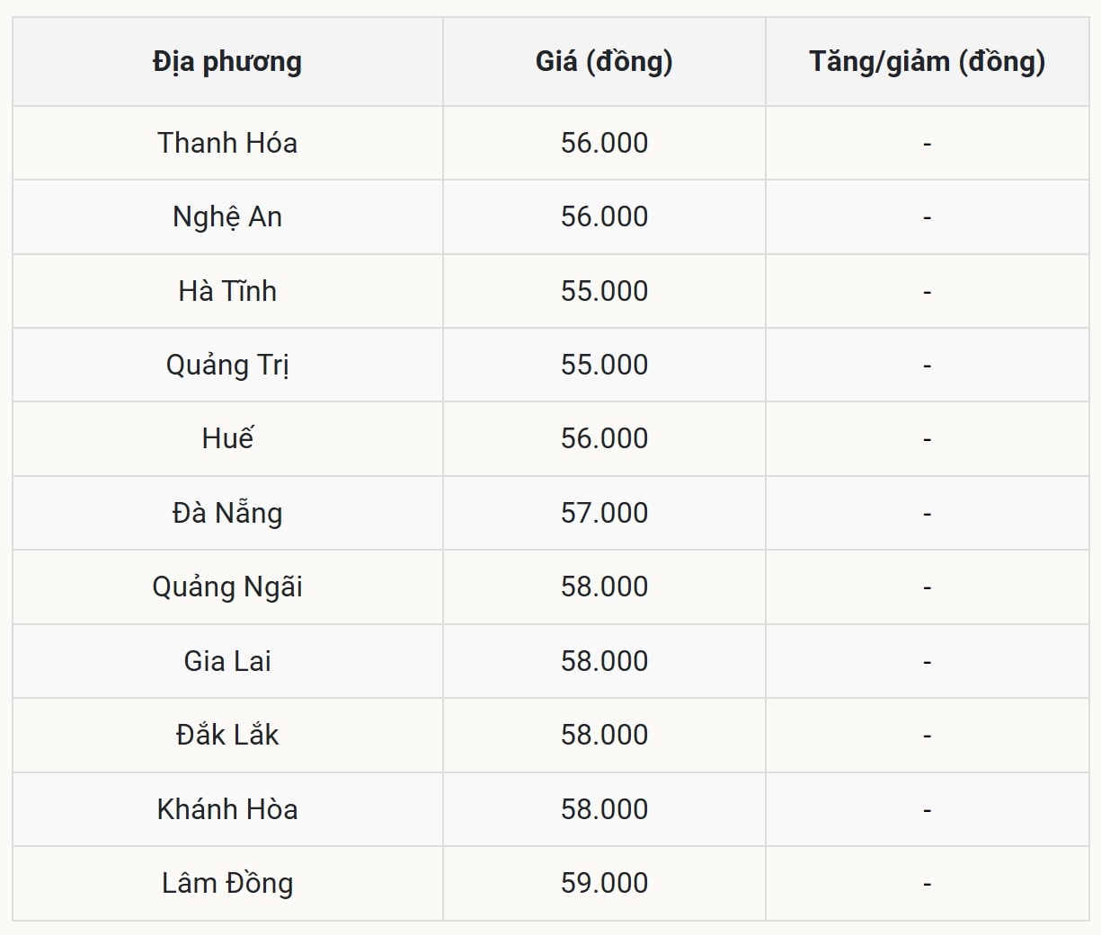 Giá heo hơi ở miền Trung - Tây Nguyên Lặng sóng, Lâm Đồng nổi bật