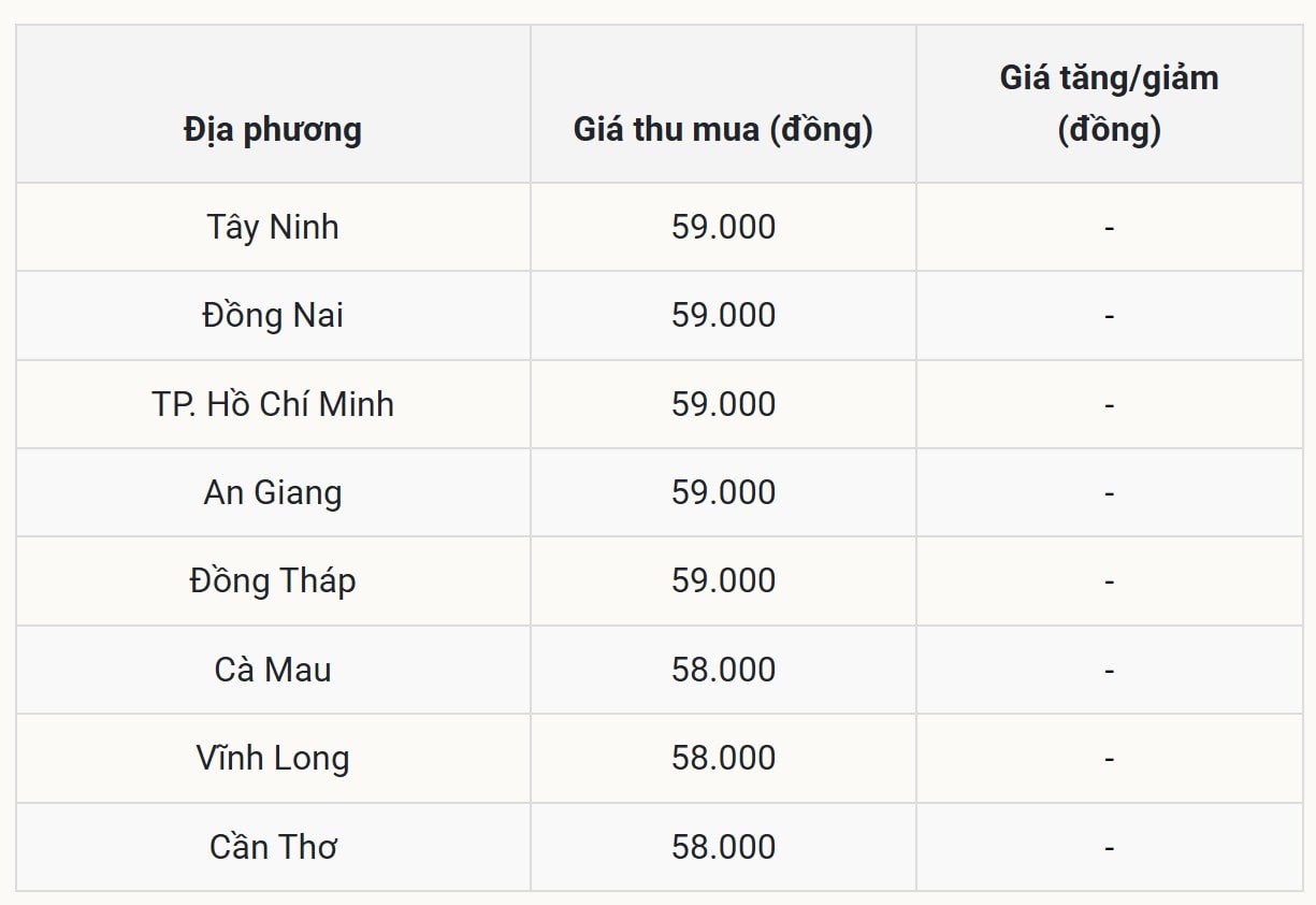 Miền Nam giá ổn định, Cà Mau dẫn đầu cả nước