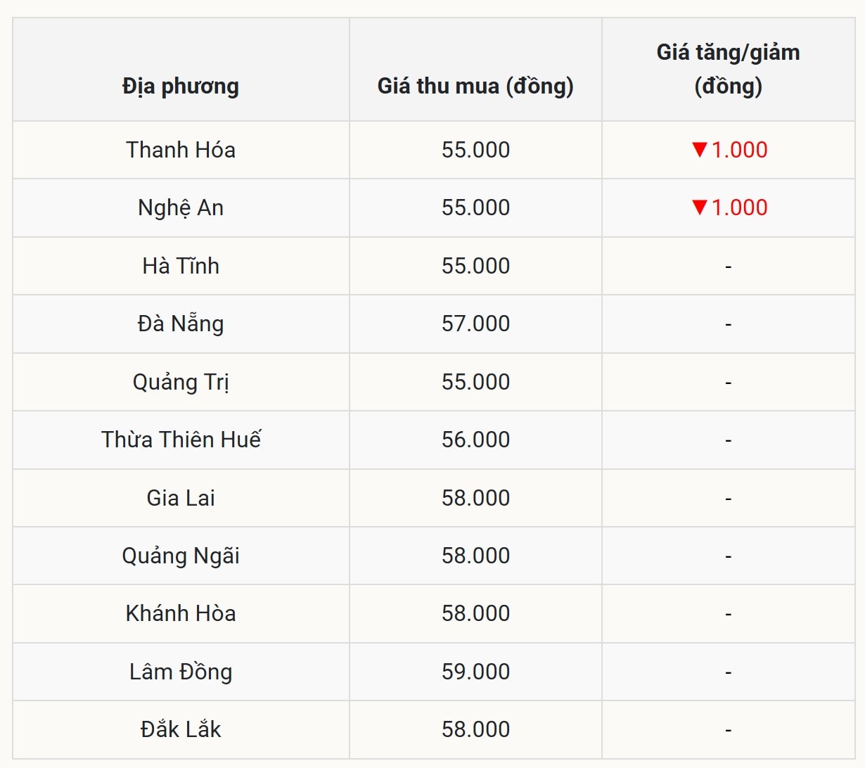 Miền Trung - Tây Nguyên giảm về mức 55.000 đồng kg
