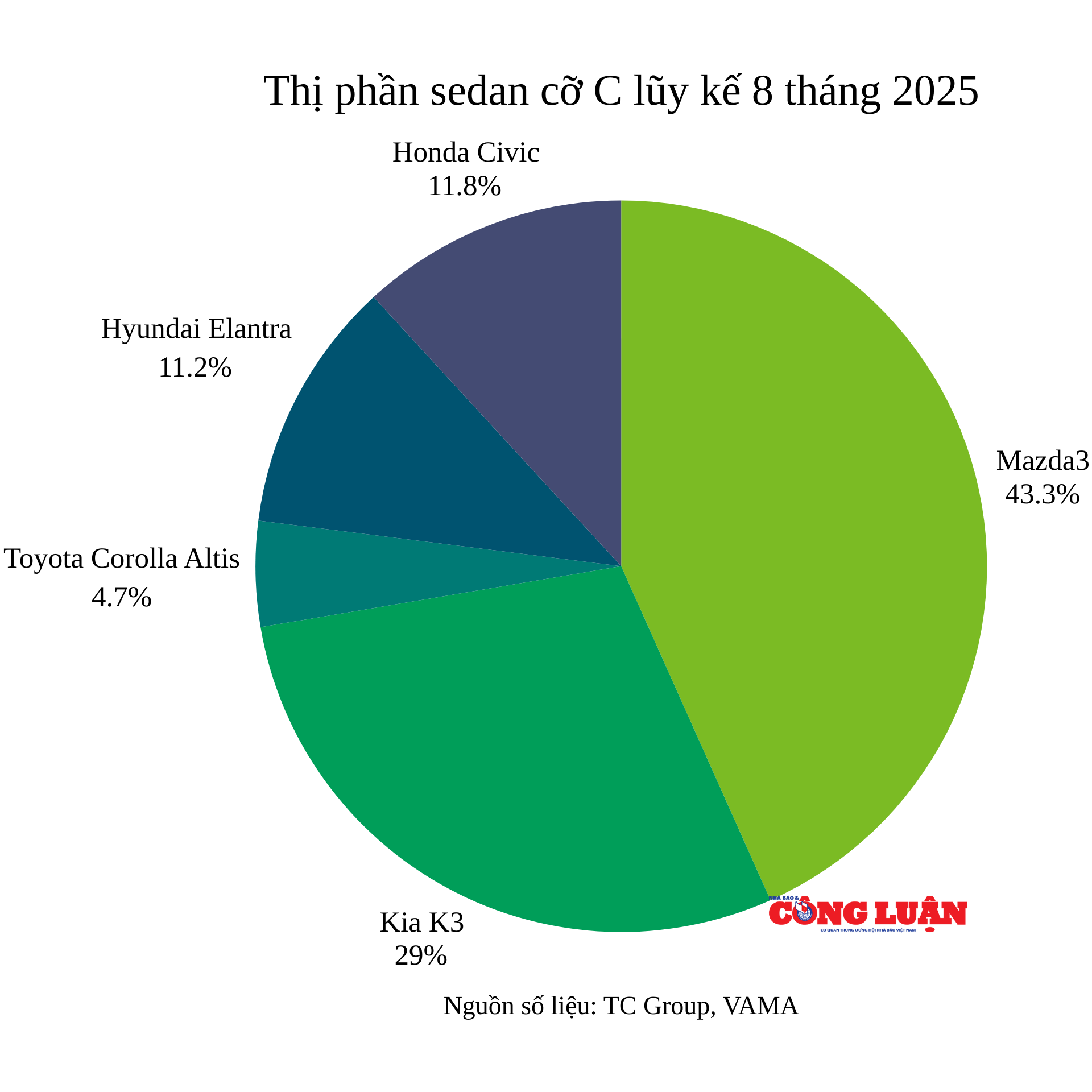 thi-phan-sedan-co-c-luy-ke-8-thang-2025.png
