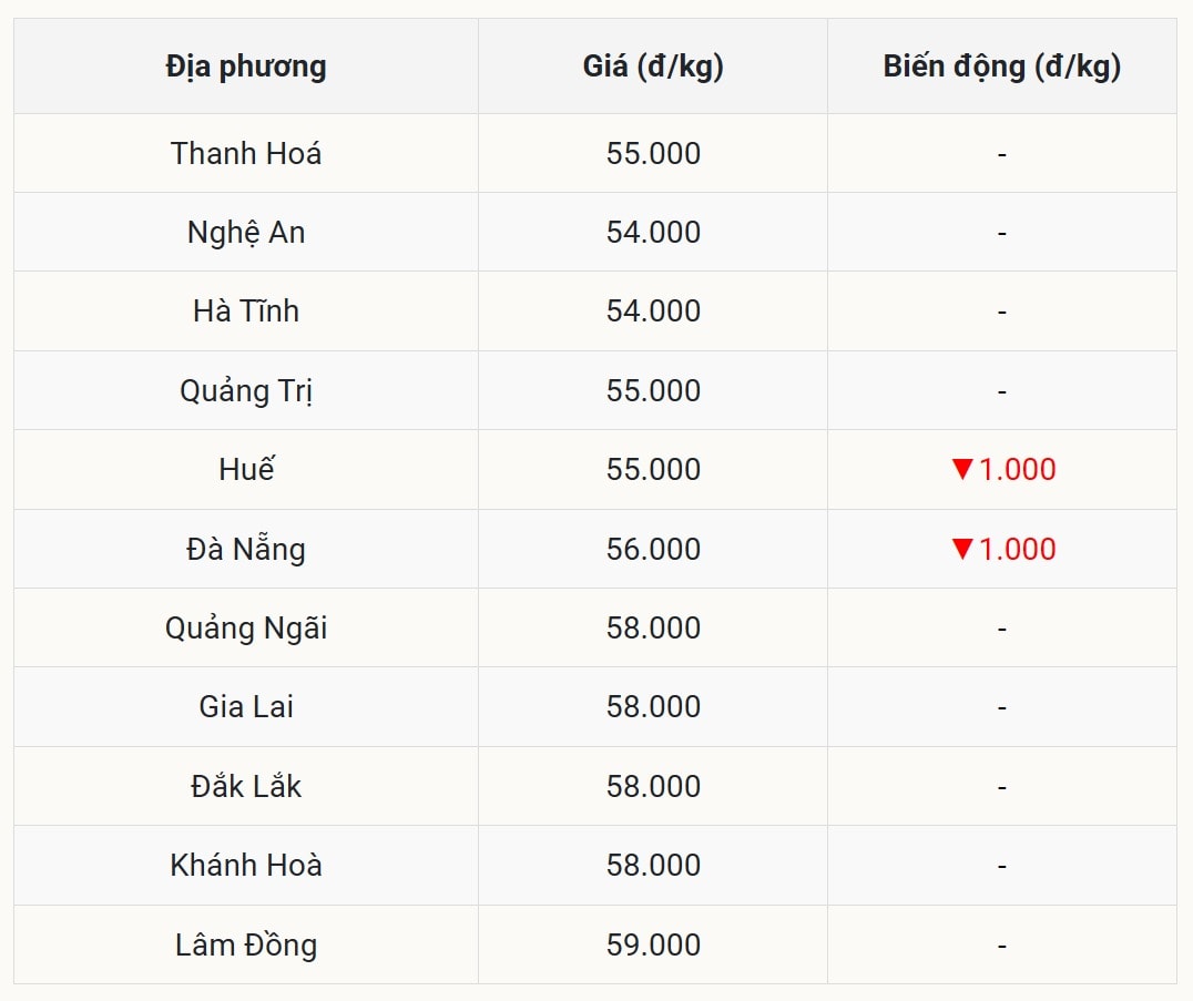 Miền Trung – Tây Nguyên Tiếp đà giảm giá, đỏ lửa ở một số điểm nóng