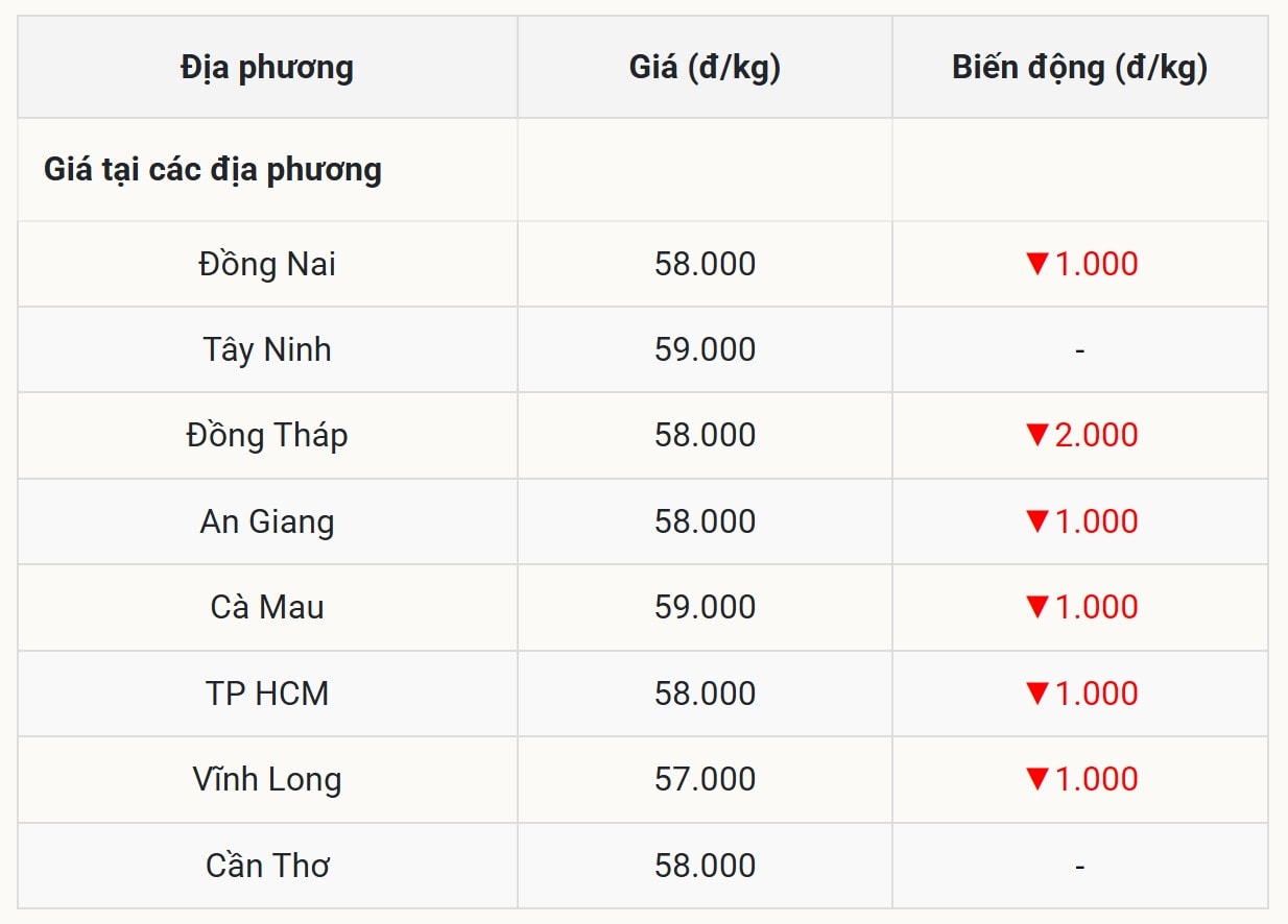 Miền Nam chao đảo, sụt giảm kỷ lục 2.000 đồng kg, hàng loạt tỉnh thành ảnh hưởng