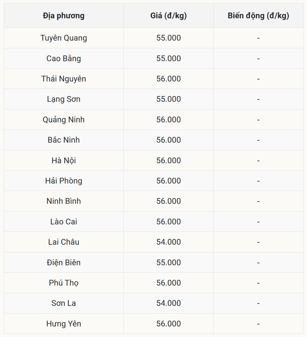Miền Bắc Giá heo hơi vững như kiềng ba chân