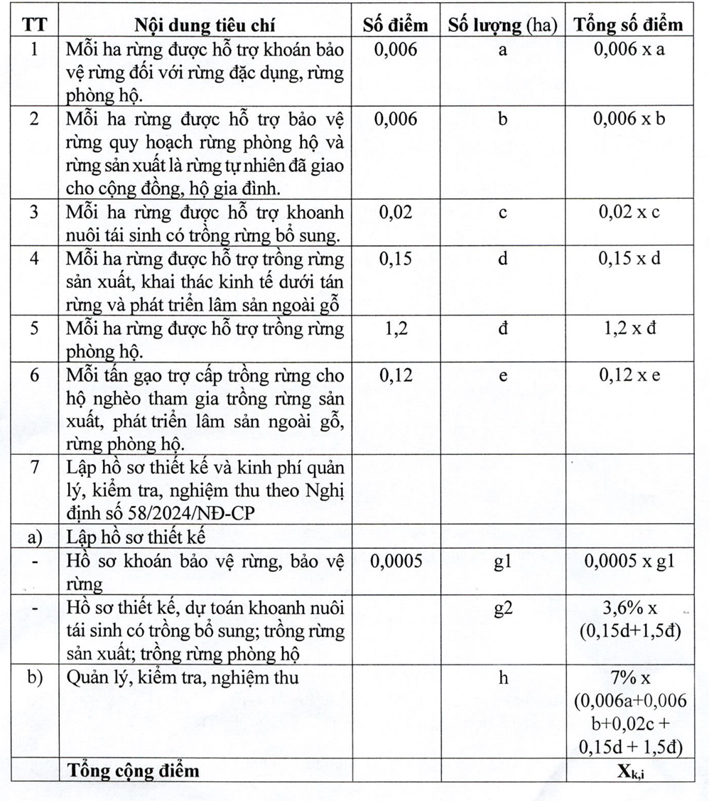 Quy định mới về phân bổ vốn cho các địa phương để phát triển kinh tế nông, lâm nghiệp bền vững- Ảnh 2.