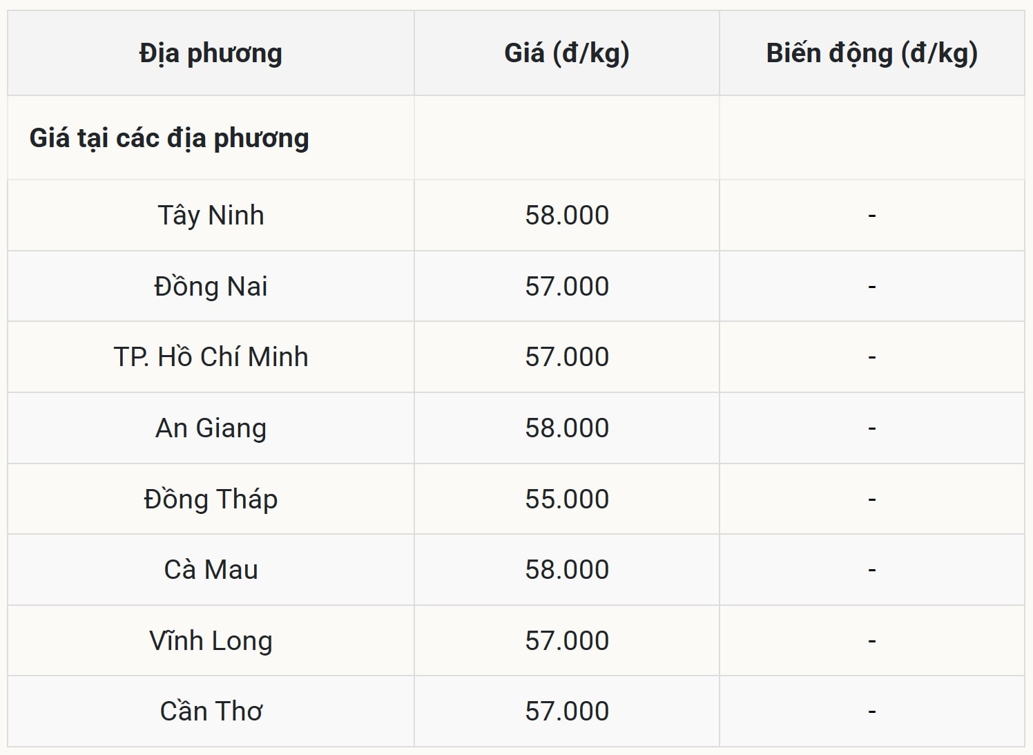 Miền Nam giữ vững thiết lập đỉnh giá cao nhất cả nước