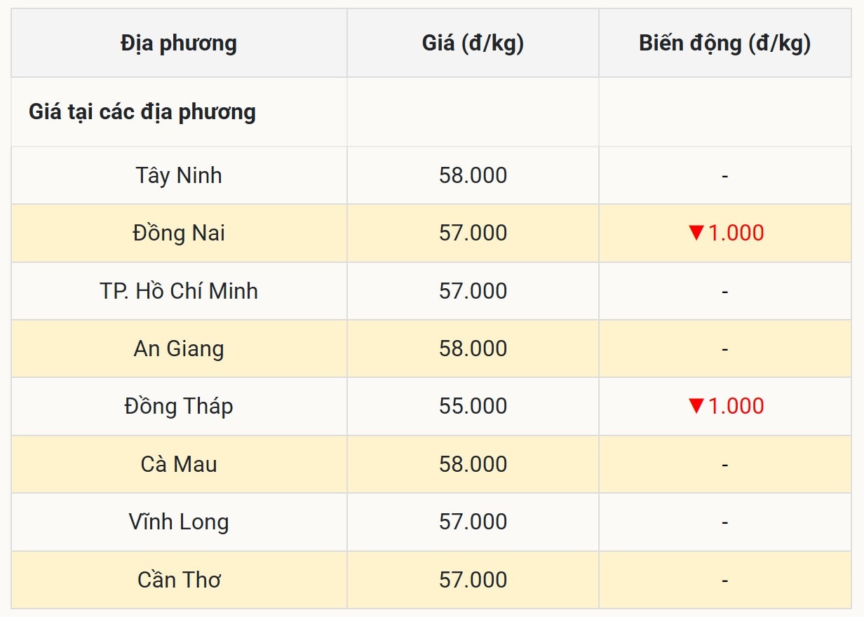 Miền Nam ngược chiều, tiếp tục chuỗi giảm