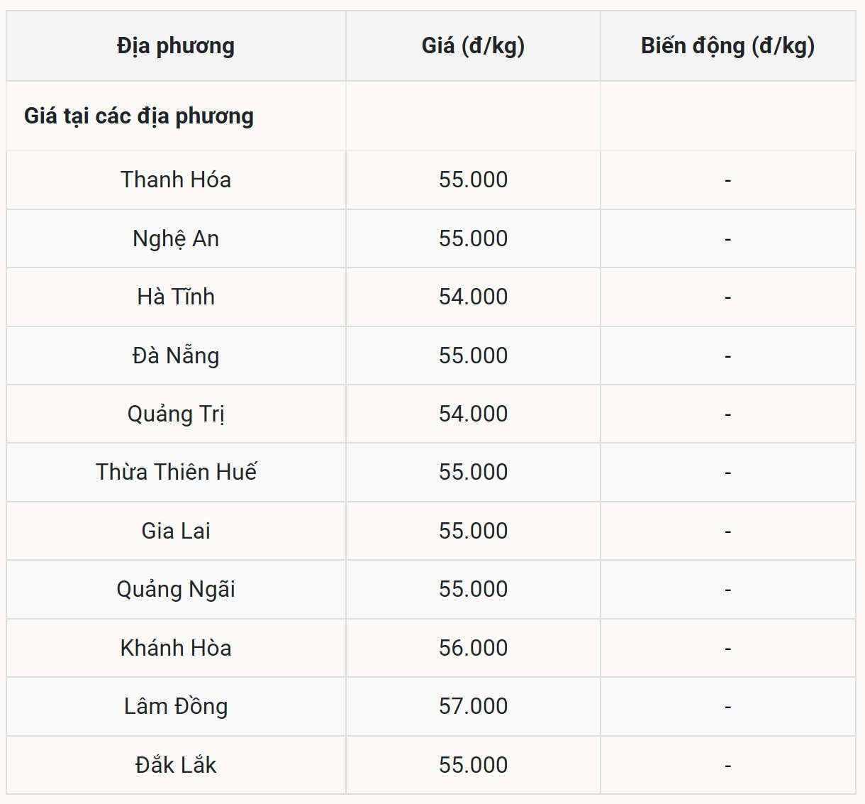 Miền Trung và Tây Nguyên giữ vững phong độ ổn định