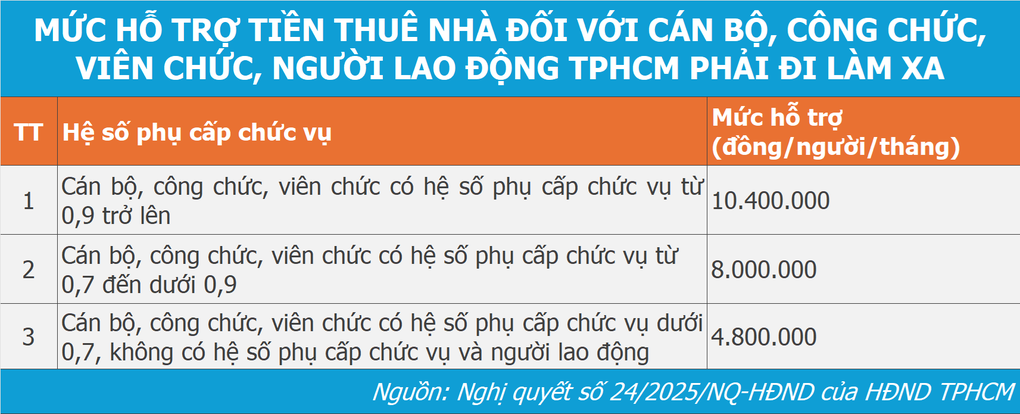 Công chức tại TPHCM được hỗ trợ tiền thuê nhà tới 10,4 triệu đồng/tháng - 2