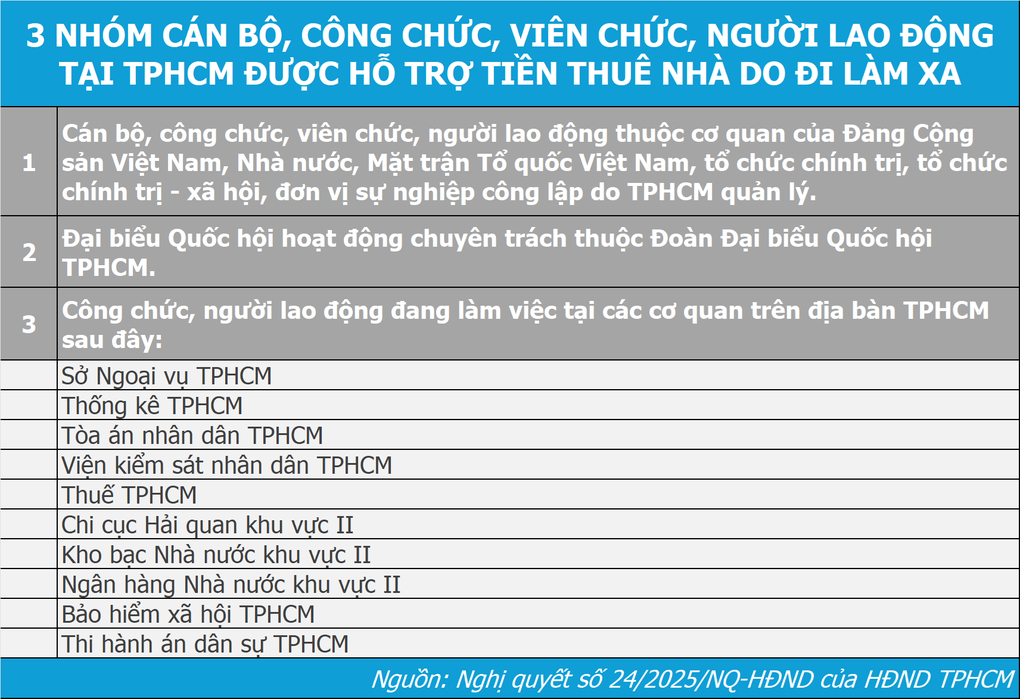 Công chức tại TPHCM được hỗ trợ tiền thuê nhà tới 10,4 triệu đồng/tháng - 3