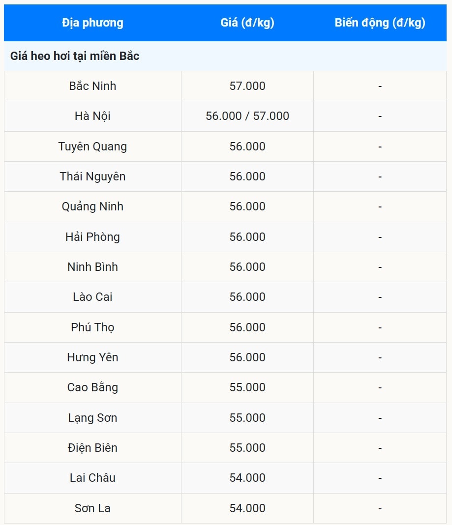 Miền Bắc Vùng giá ổn định gần đỉnh
