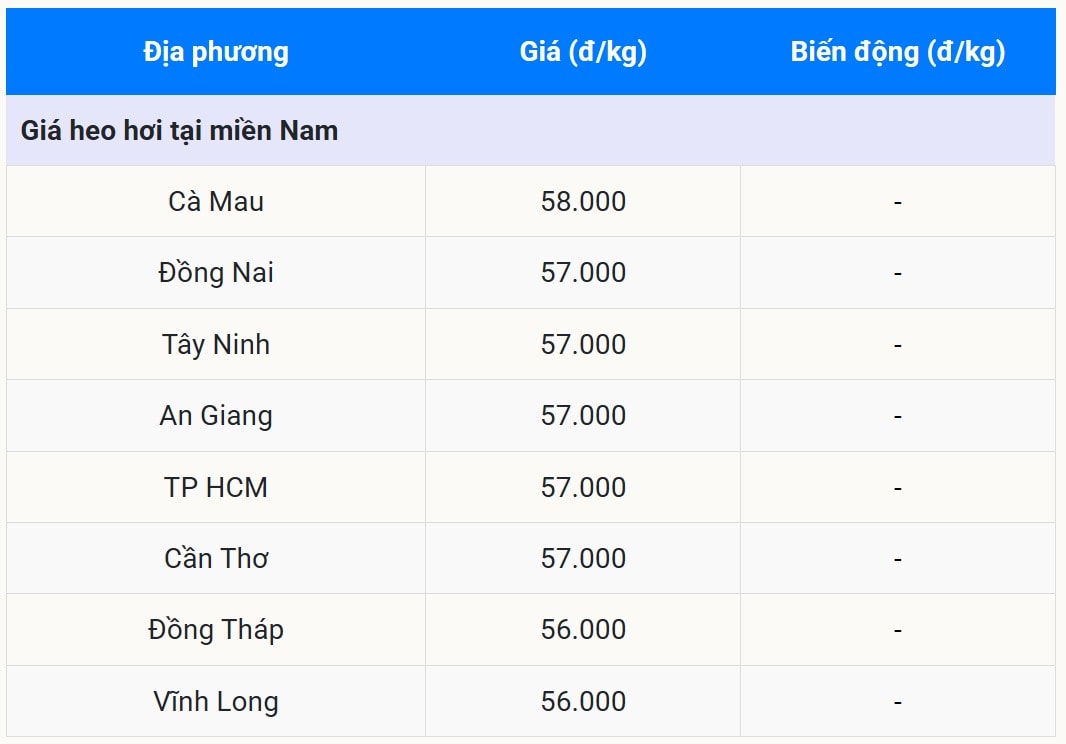 Miền Nam Giữ vững đỉnh giá toàn quốc 58.000 đồng kg